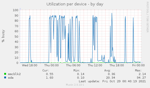 Utilization per device