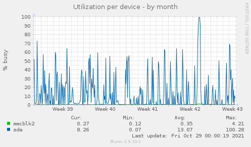 Utilization per device