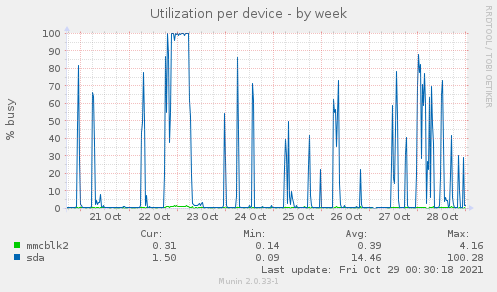 Utilization per device