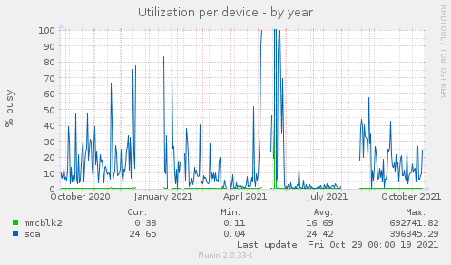 Utilization per device