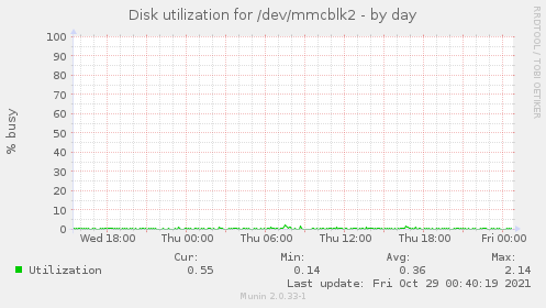 Disk utilization for /dev/mmcblk2