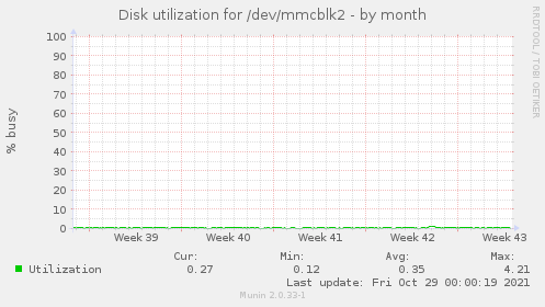 Disk utilization for /dev/mmcblk2