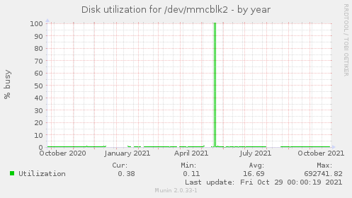 Disk utilization for /dev/mmcblk2