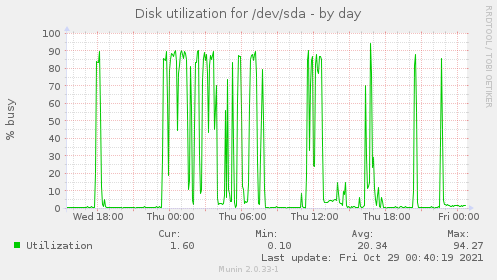 Disk utilization for /dev/sda