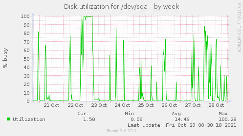 Disk utilization for /dev/sda