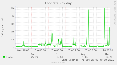 Fork rate