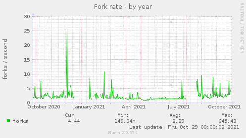 yearly graph