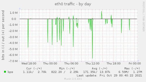 eth0 traffic