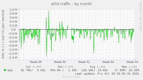 eth0 traffic