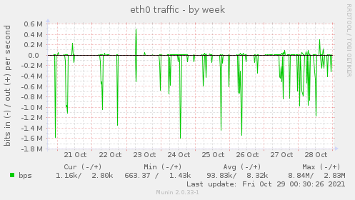 weekly graph