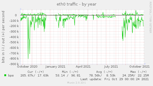 yearly graph