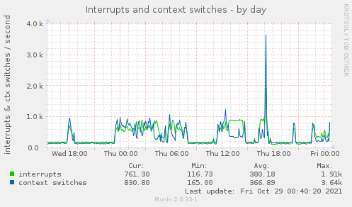 Interrupts and context switches