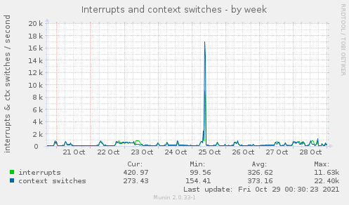 Interrupts and context switches