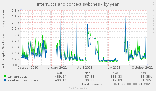 yearly graph