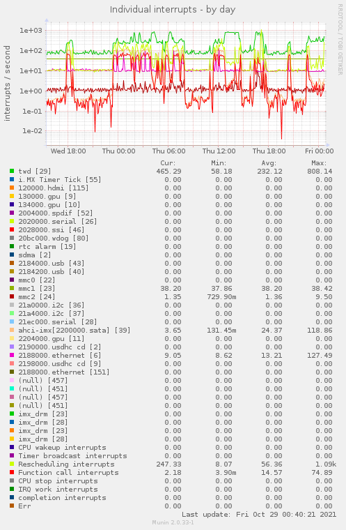 daily graph