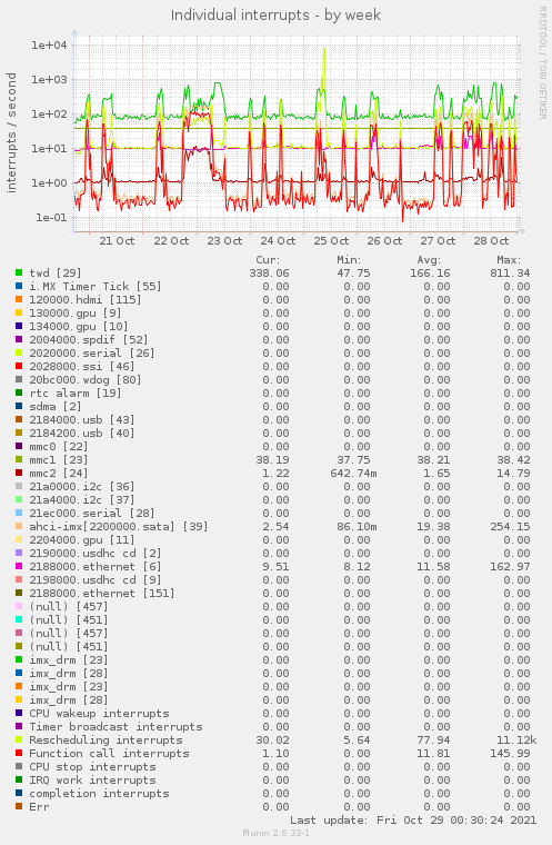 weekly graph