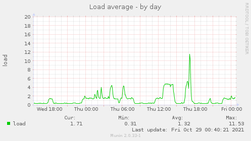 daily graph