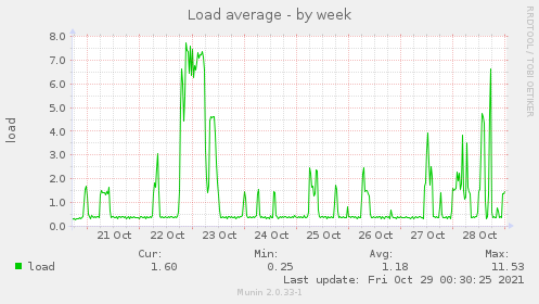 weekly graph