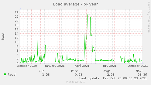 Load average