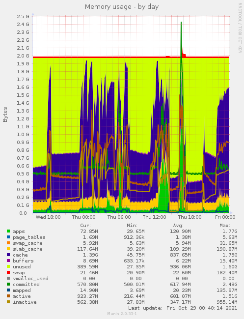 daily graph