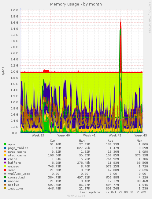 Memory usage