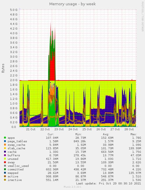 Memory usage