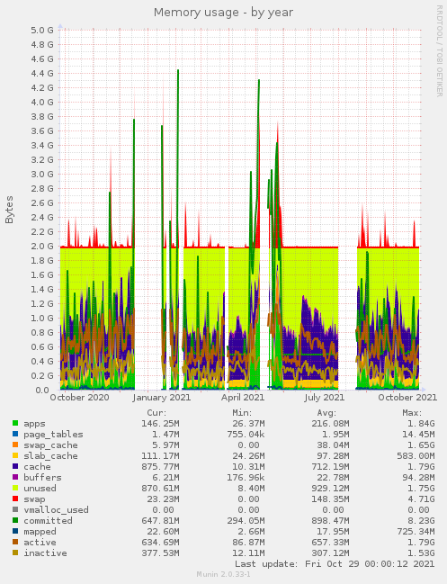 Memory usage