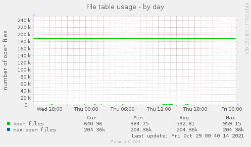 daily graph