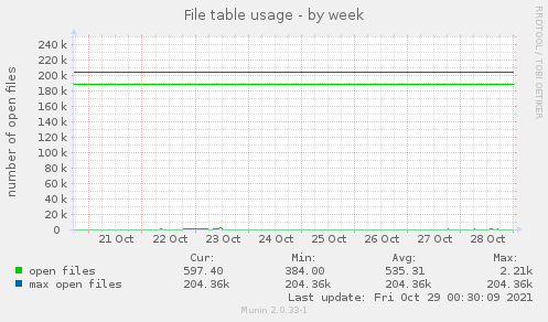 weekly graph