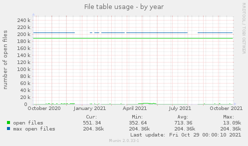 File table usage