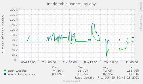 Inode table usage