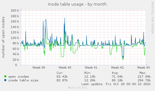 Inode table usage