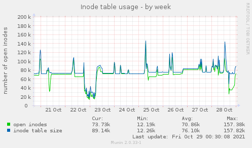 Inode table usage