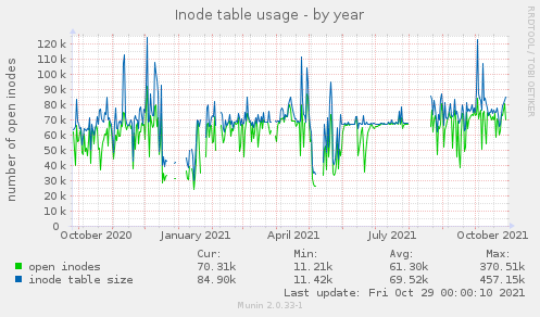 Inode table usage