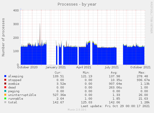 Processes