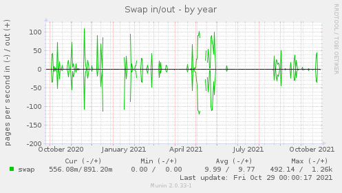 Swap in/out