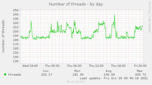 Number of threads