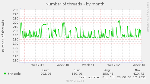 Number of threads