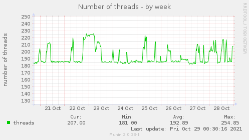 Number of threads