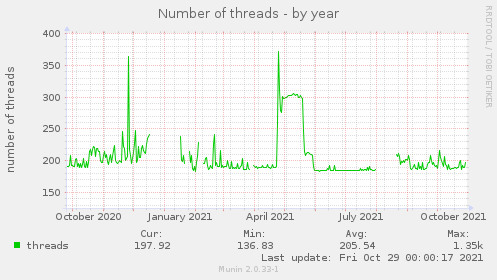 yearly graph