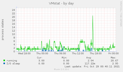 VMstat