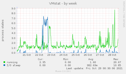 weekly graph