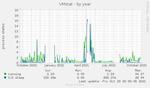 VMstat