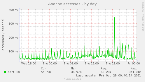 daily graph