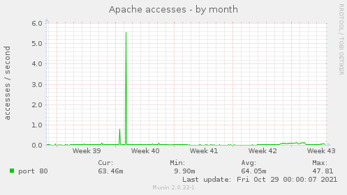 Apache accesses