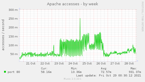 weekly graph