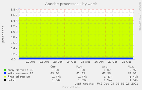 Apache processes