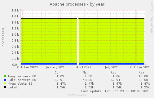 Apache processes