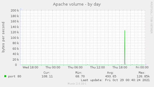 Apache volume