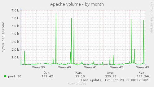 Apache volume